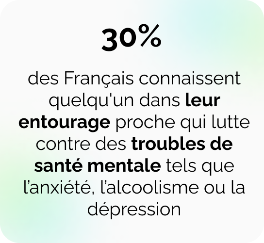 30%
des Français connaissent quelqu'un dans leur entourage proche qui lutte contre des troubles de santé mentale tels que l’anxiété, l’alcoolisme ou la dépression